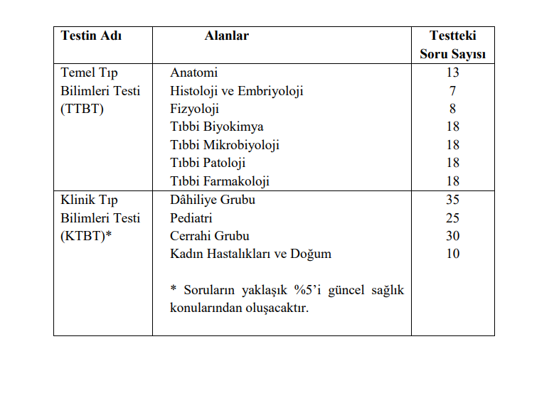 ÖSYM TUS testleri ve ders bazında soru sayıları